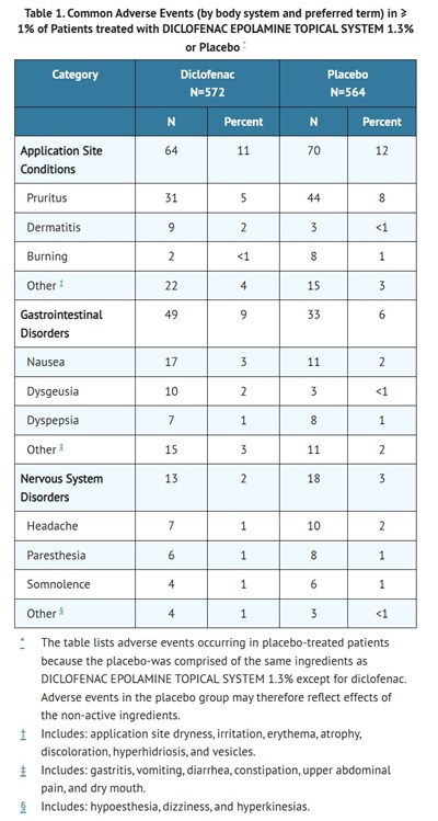 Adverse Reactions (Table 1 Diclof)